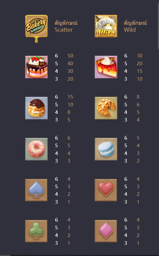 รีวิวเกมสล็อตBakery Bonanza